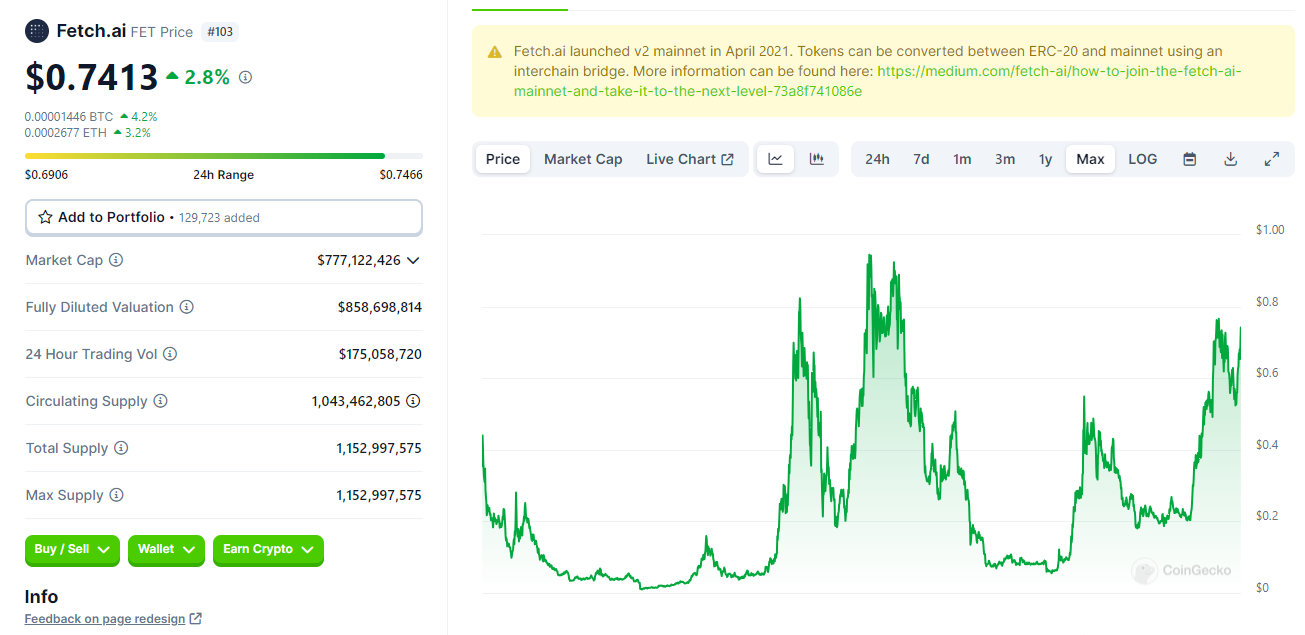 Biến động giá FET. Nguồn: CoinGecko