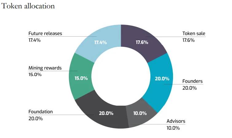 Phân bổ token FET