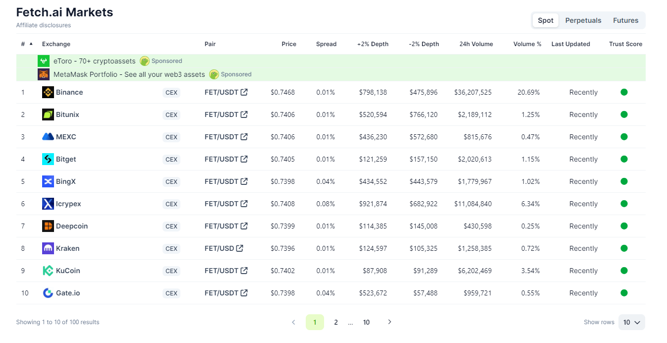 Sàn giao dịch tiền điện tử FET. Nguồn: CoinGecko