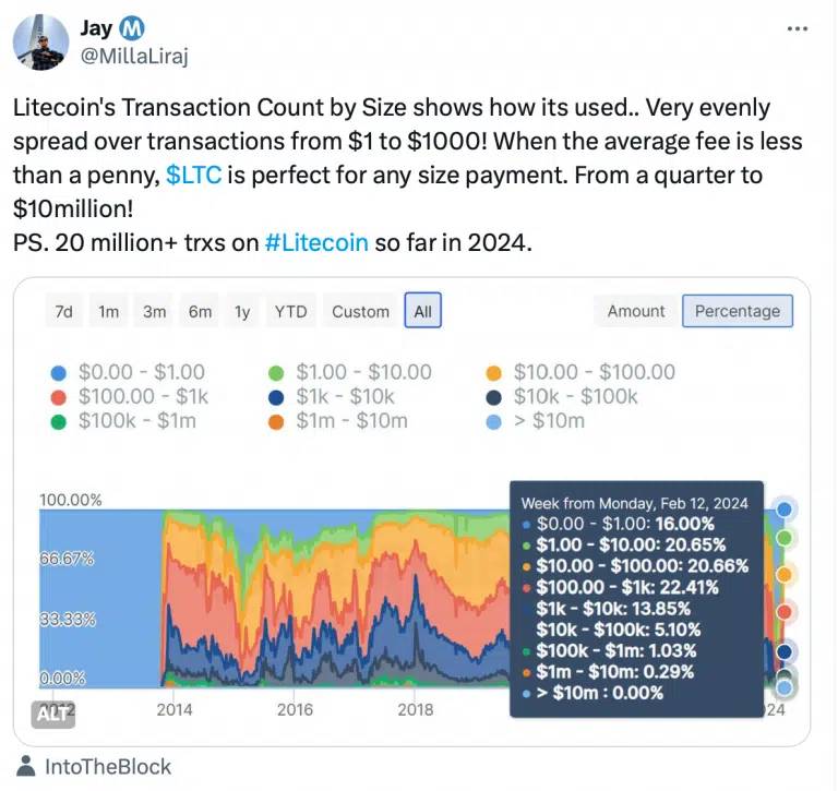 Hoạt động của mạng Litecoin