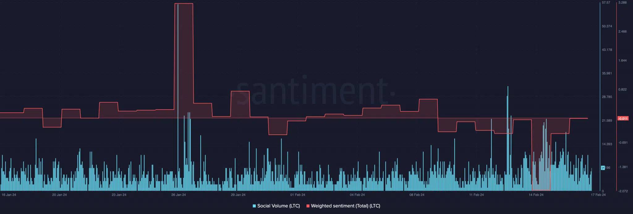 Litecoin social volume