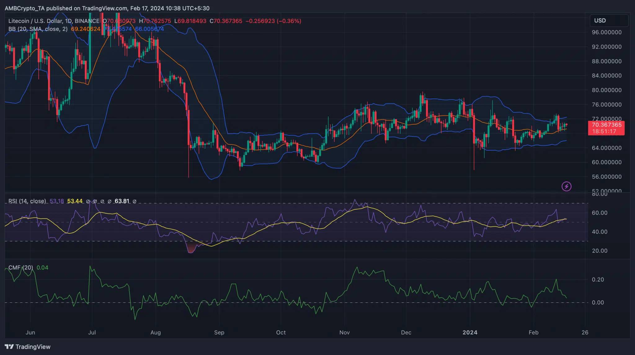 Biến động giá LTC