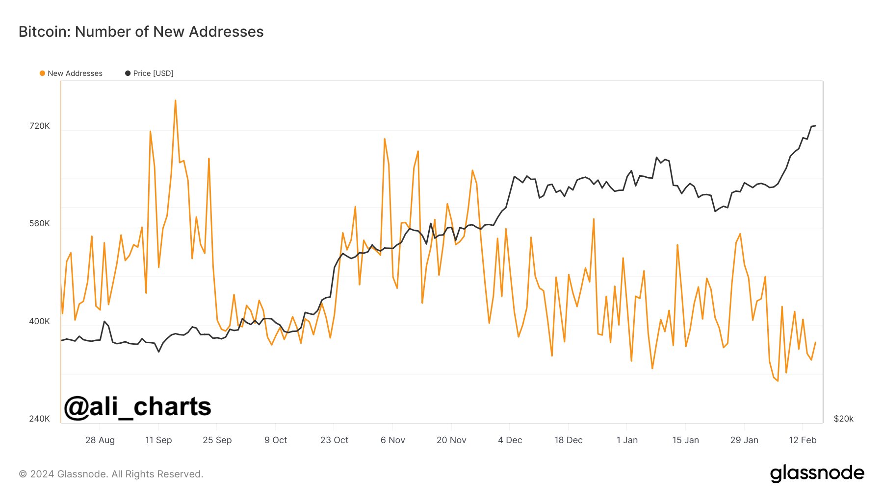 Số lượng các địa chỉ ví BTC mới