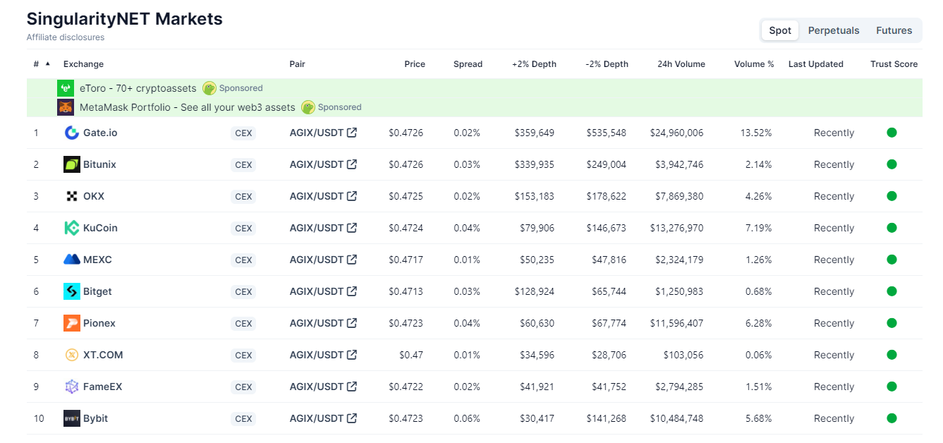 Sàn giao dịch AGIX. Nguồn: CoinGecko