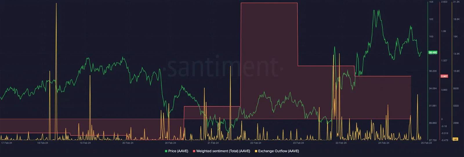 Chỉ báo Weighted Sentiment