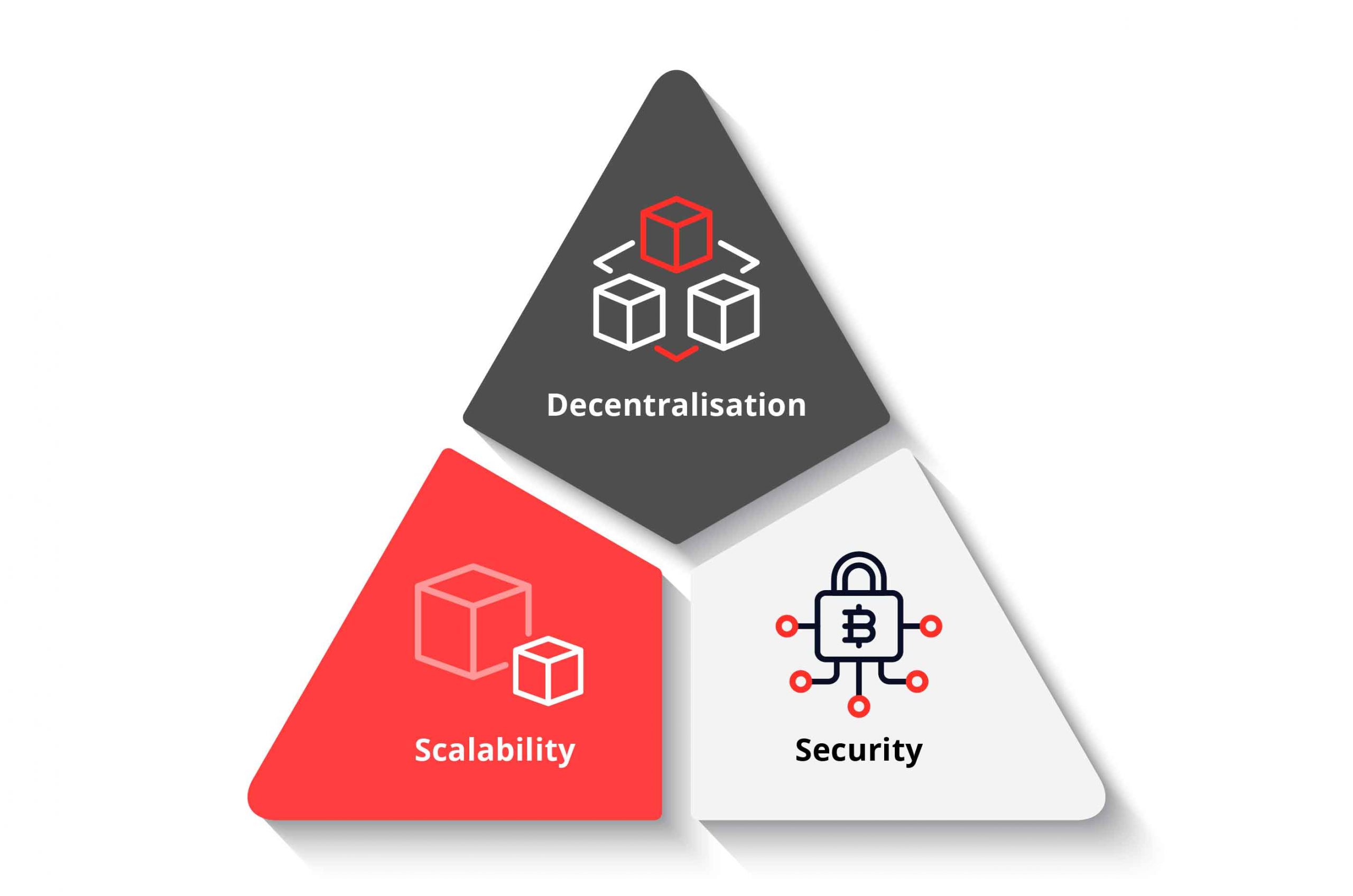 Blockchain Trilmemma