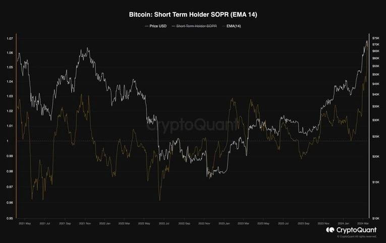 Dữ liệu on-chain Bitcoin STH SOPR