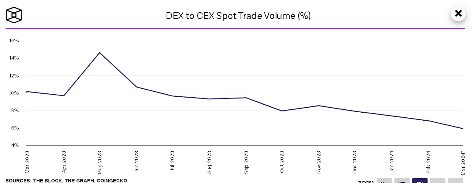 Khối lượng giao dịch Spot từ DEX - CEX