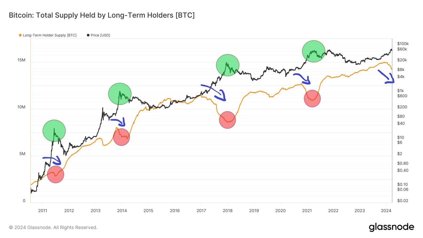 Nguồn cung BTC trong tay LTH