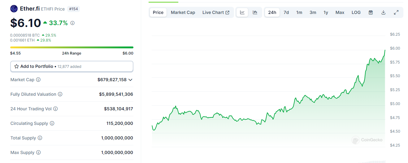 Một số thông tin về ETHFI token