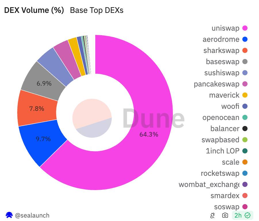 Dex volume trên các sàn