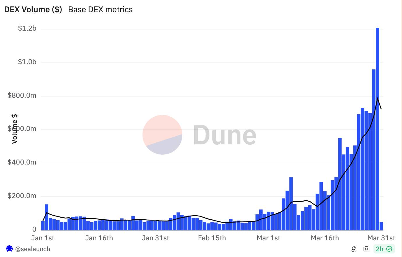 Số liệu về DEX trên Base