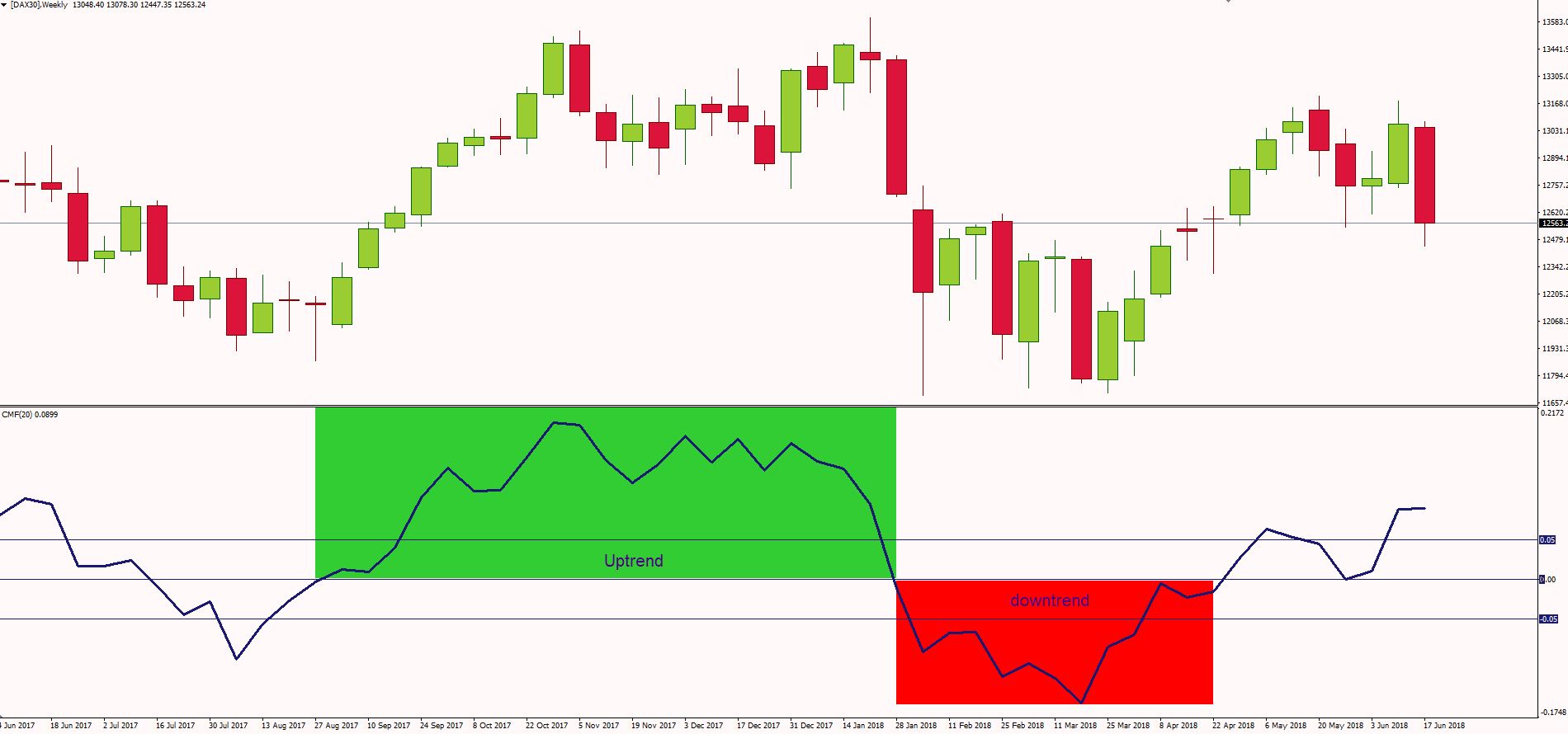 Chaikin Money Flow