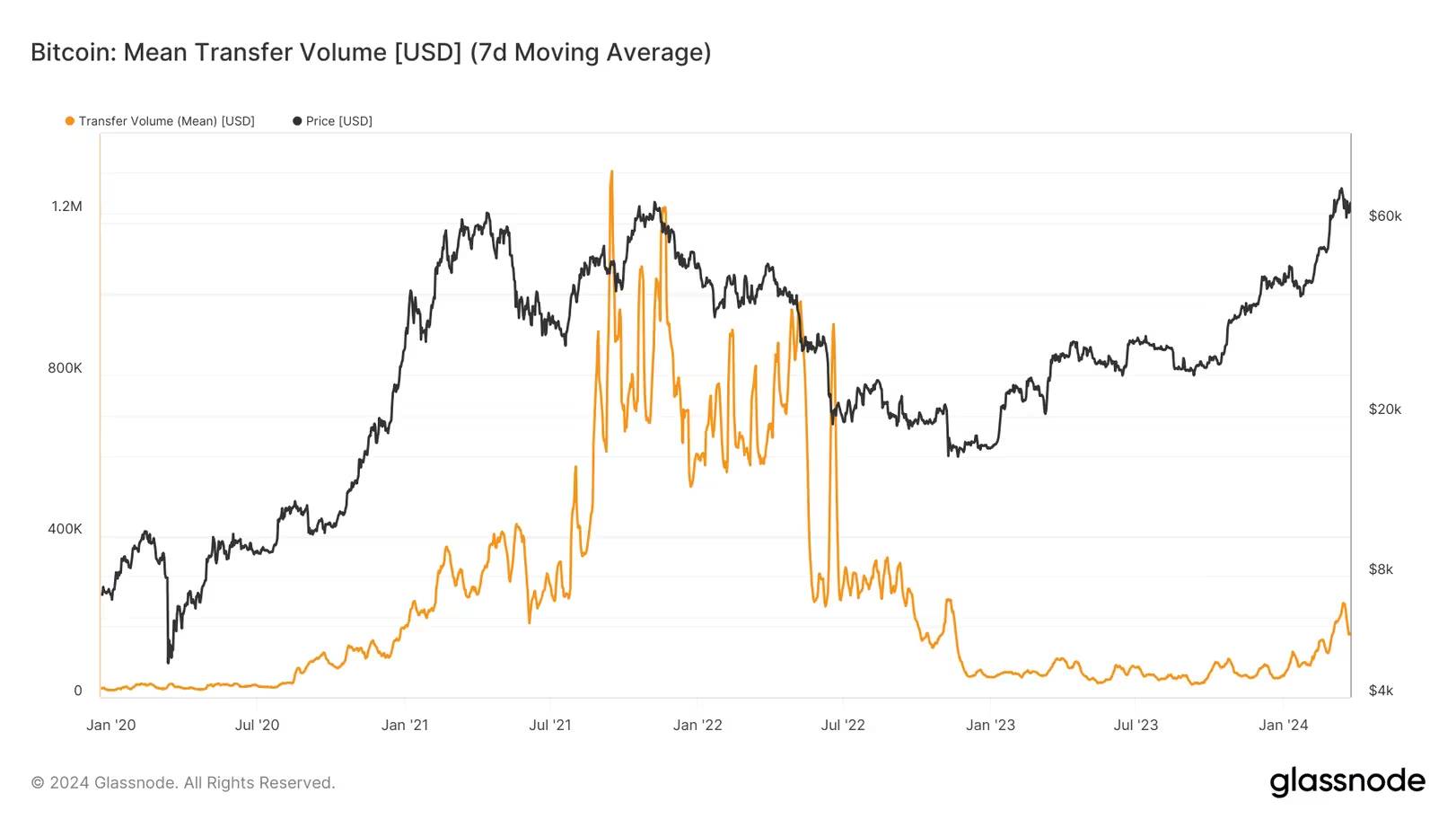 Chỉ báo Bitcoin Mean Transfer Volume