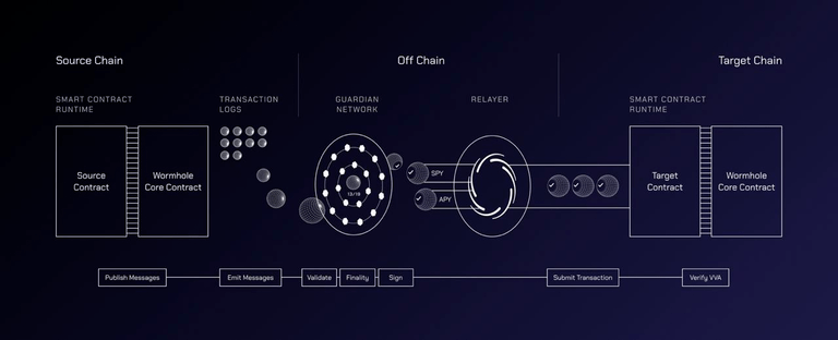 Cách thức hoạt động của Wormhole