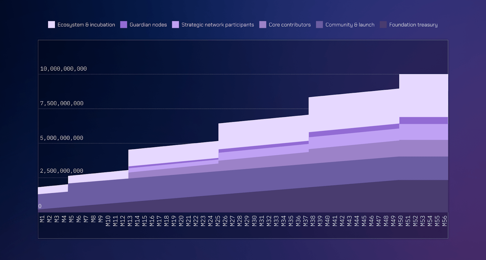 Cơ chế vesting của Wormhole token