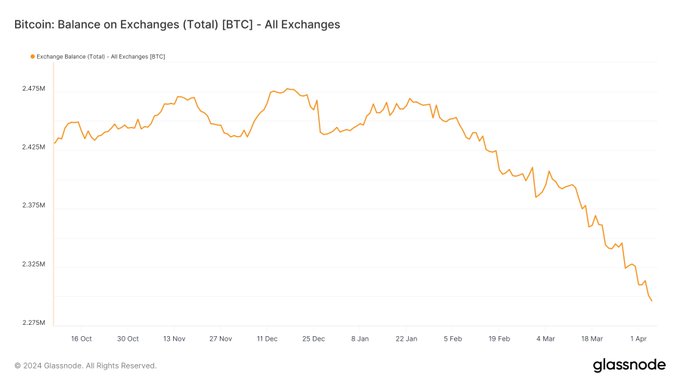 Nguồn cung BTC trên sàn giao dịch. Nguồn: Glassnode