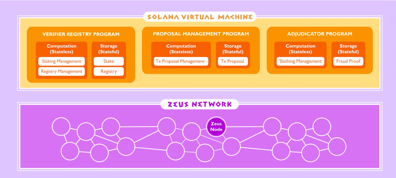 Tổng quan về Zeus Network