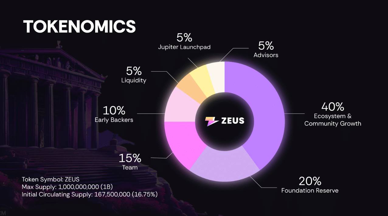 ZEUS tokenomics