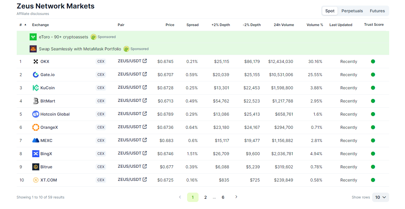 Sàn giao dịch ZEUS. Nguồn: CoinGecko