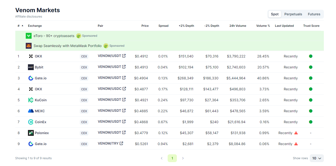 Một số sàn giao dịch VENOM. Nguồn: CoinGecko