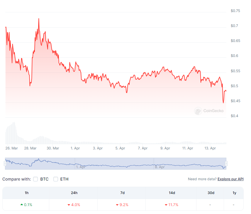 Biến động giá VENOM. Nguồn: CoinGecko