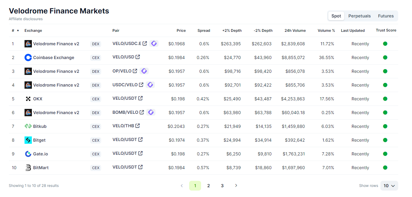 Sàn giao dịch VELO. Nguồn: CoinGecko