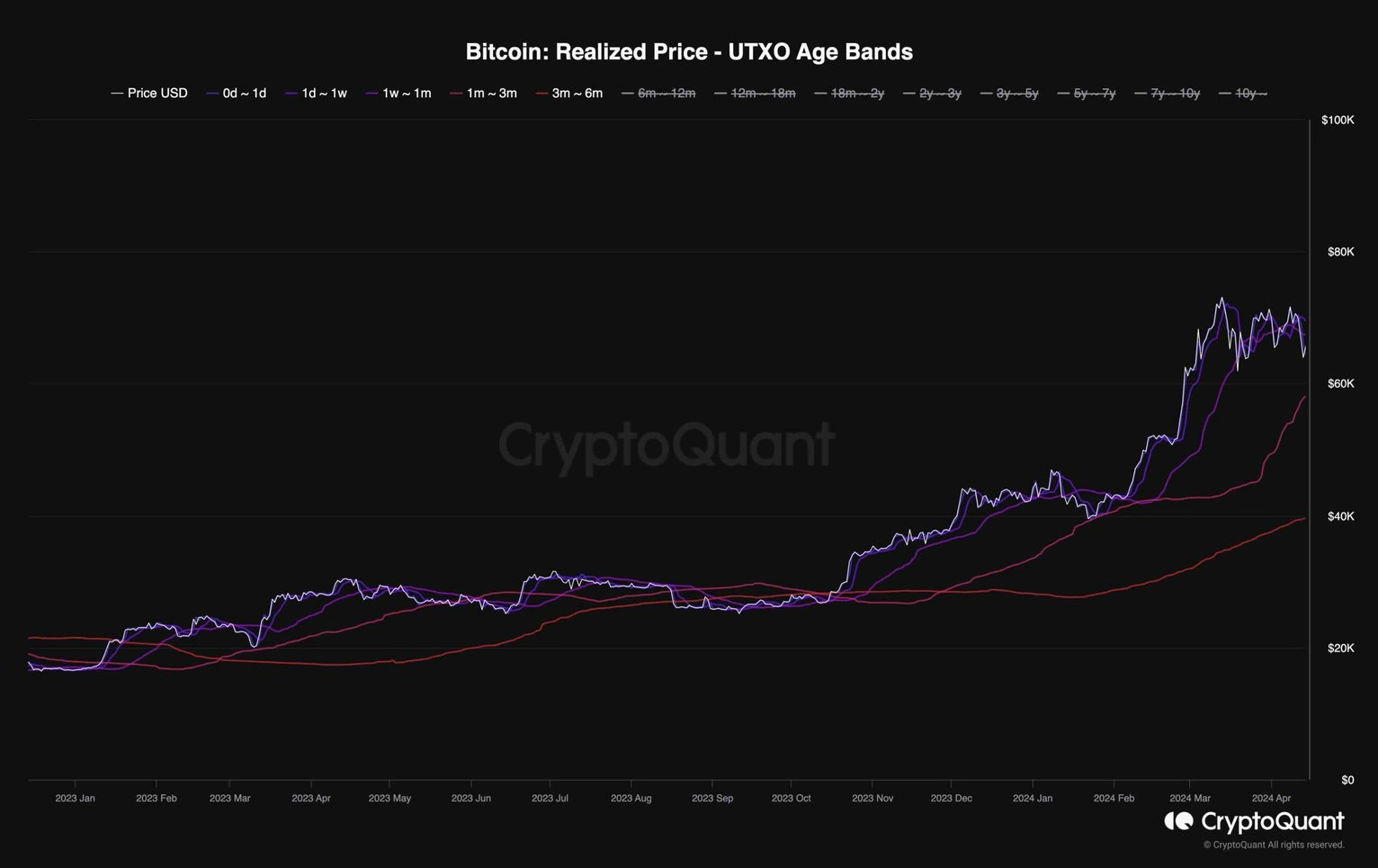 Bitcoin Realized Price UTXO Age Bands