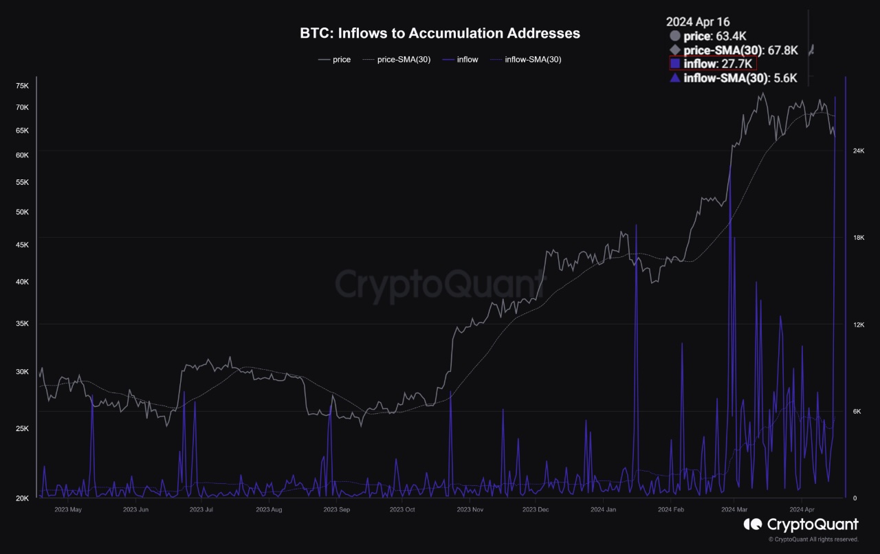 Lượng BTC rút về các ví tích lũy