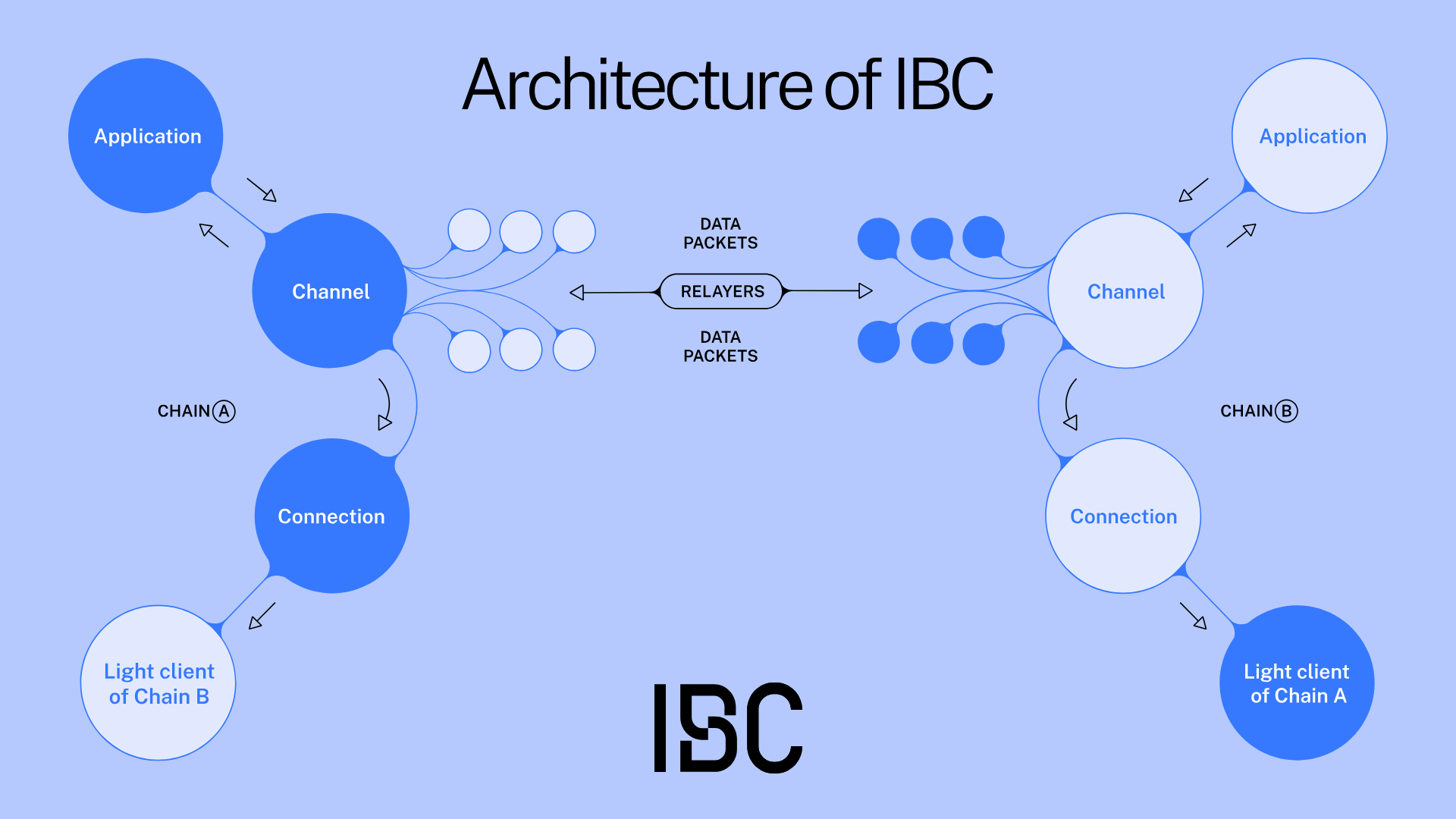 IBC