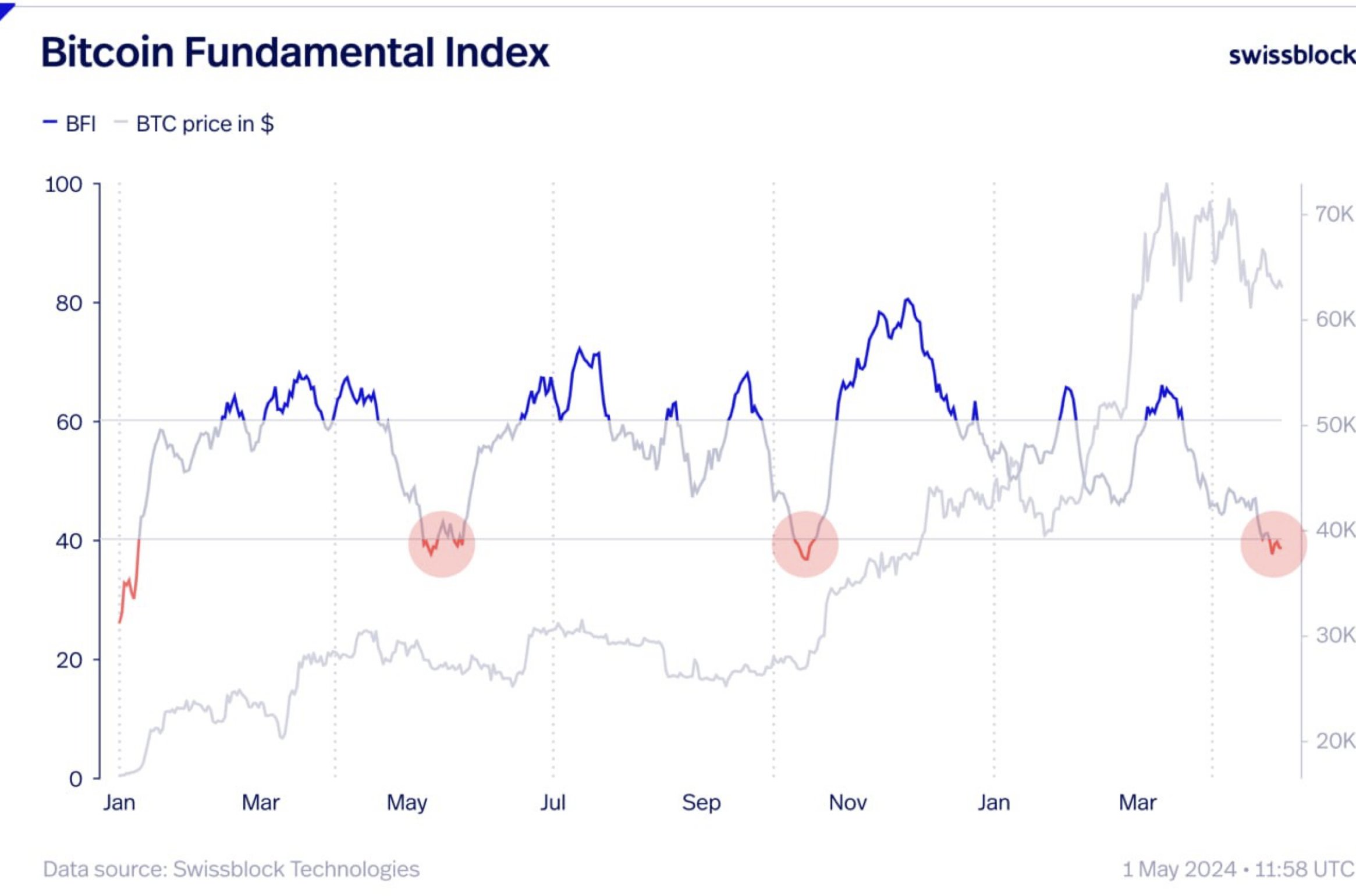 Chỉ số Bitcoin Fundamental Index của Swissblock