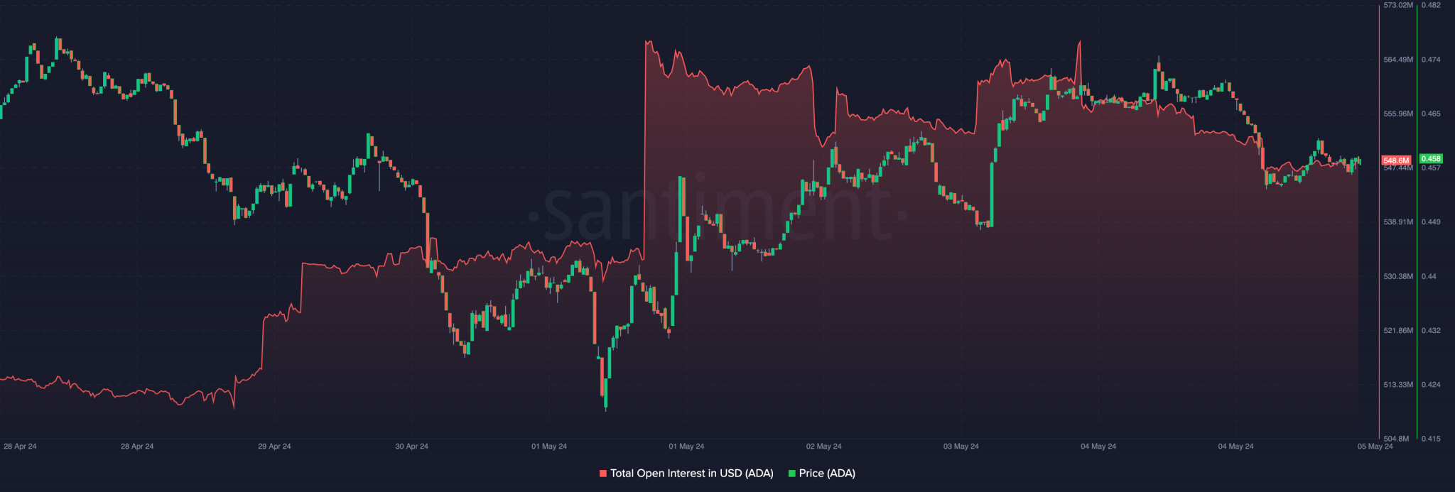 Cardano OI