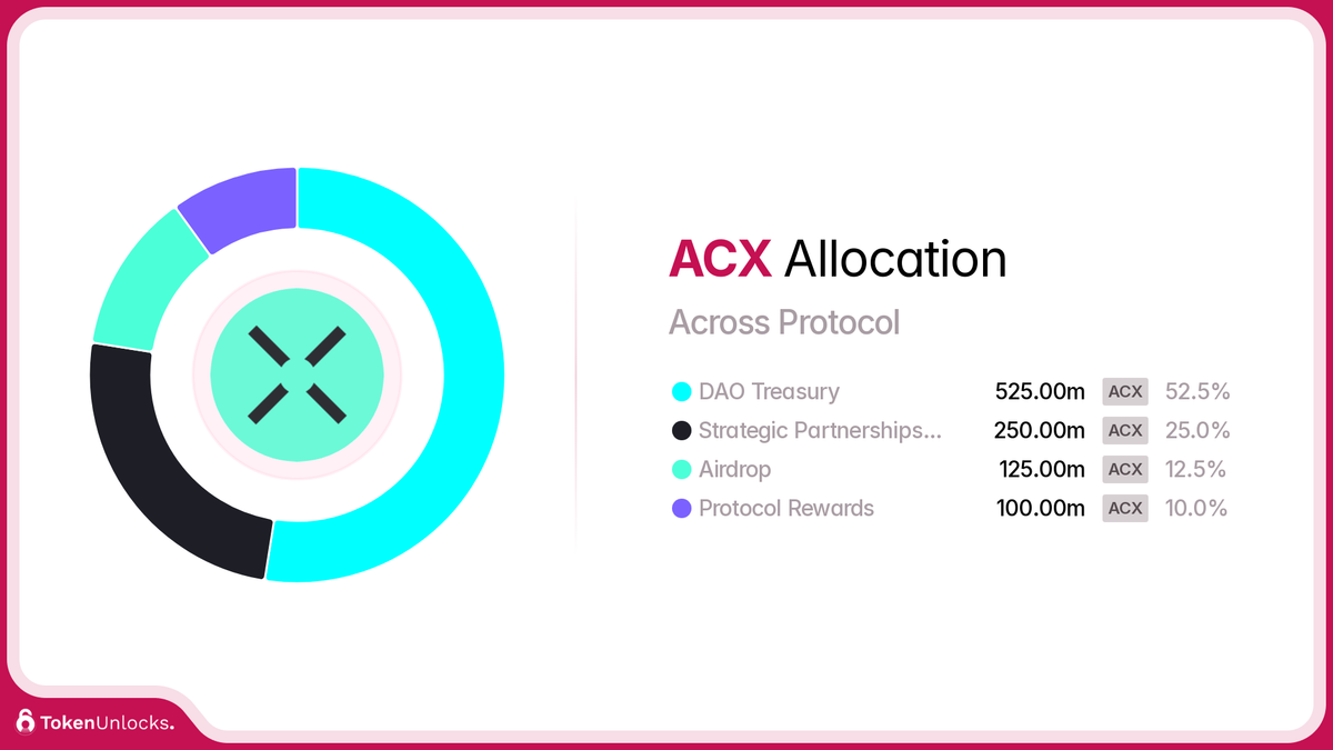 Phân bổ token ACX