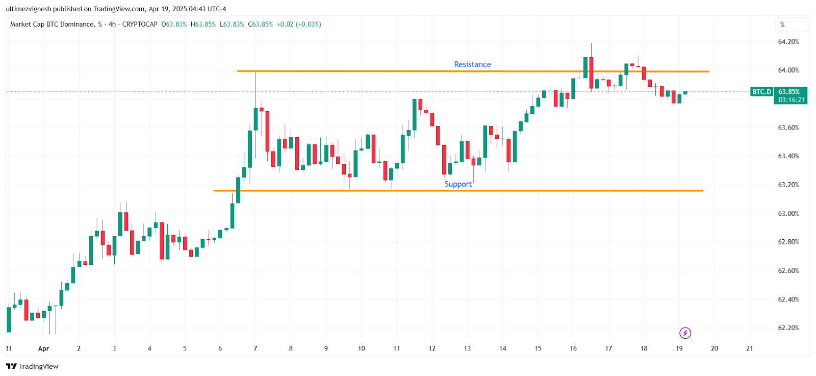 Bitcoin Market Dominance