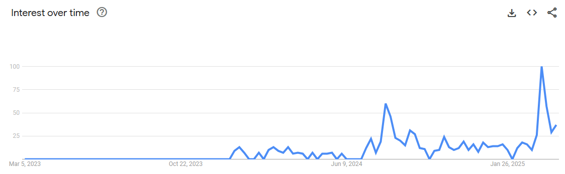 Xu hướng tìm kiếm cho từ khóa “Benner Cycle”. Nguồn: Google Trend