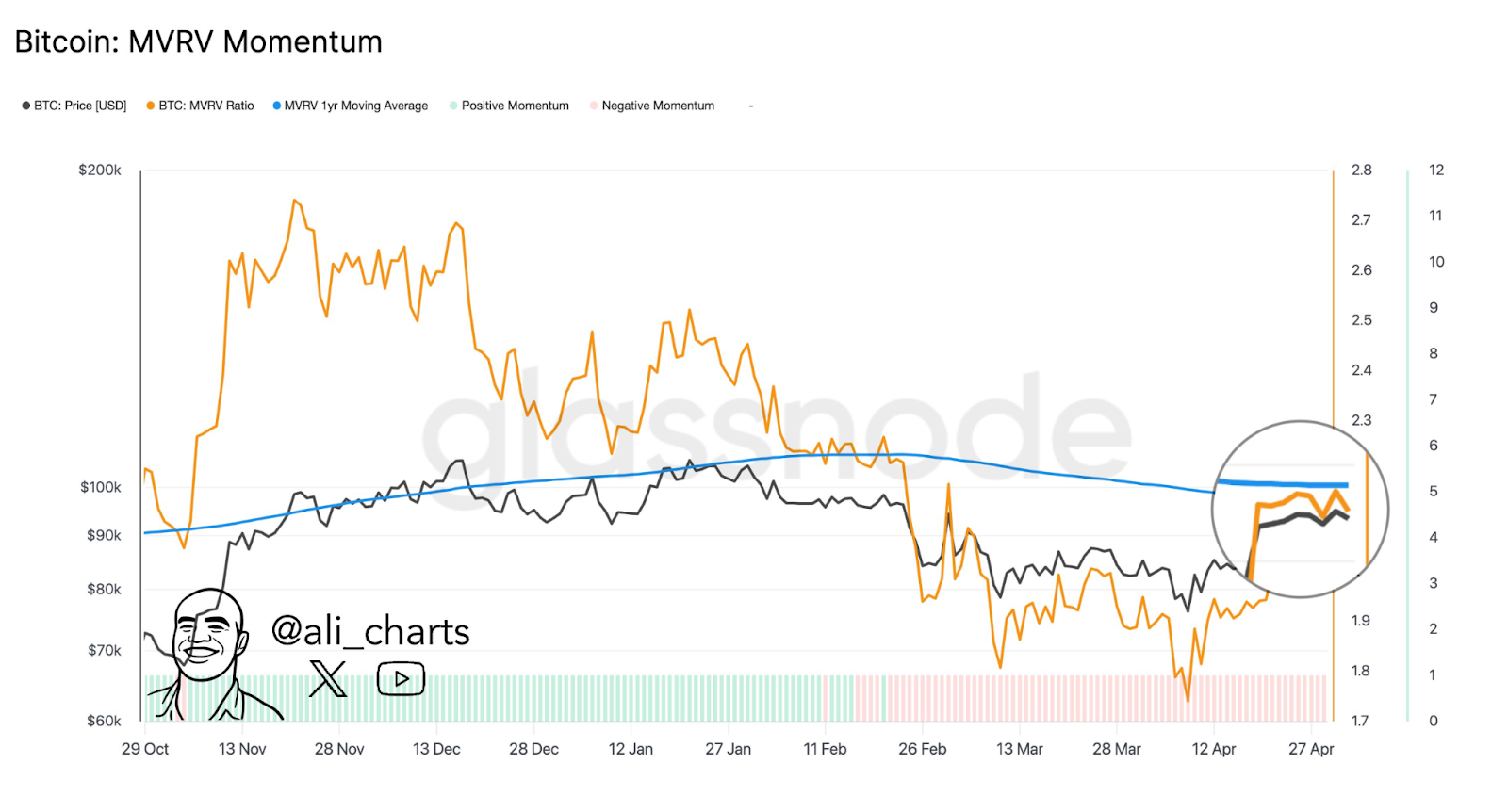 Bitcoin MVRV momentum