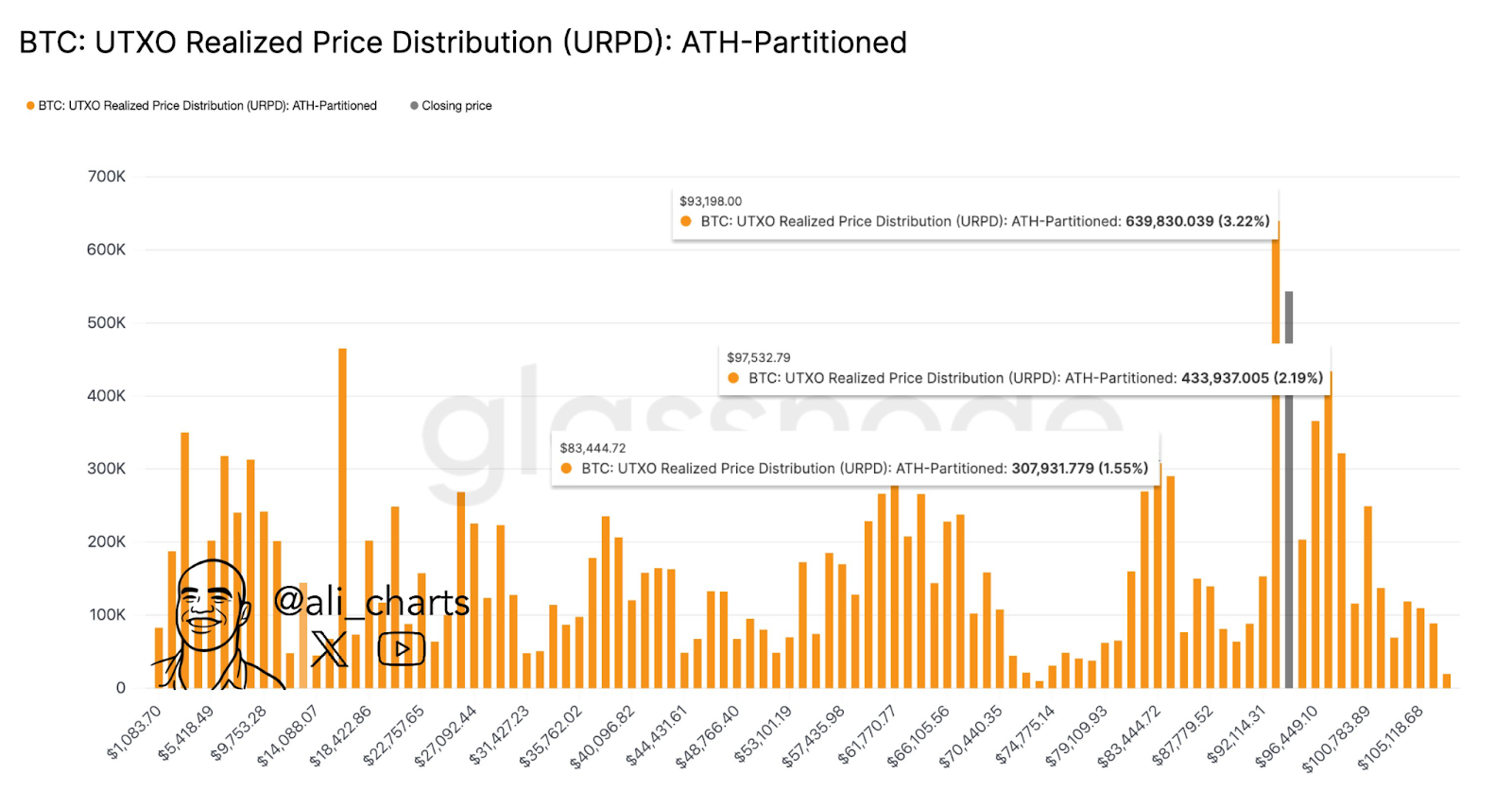 BTC UTXO realized price distribution (URPD)
