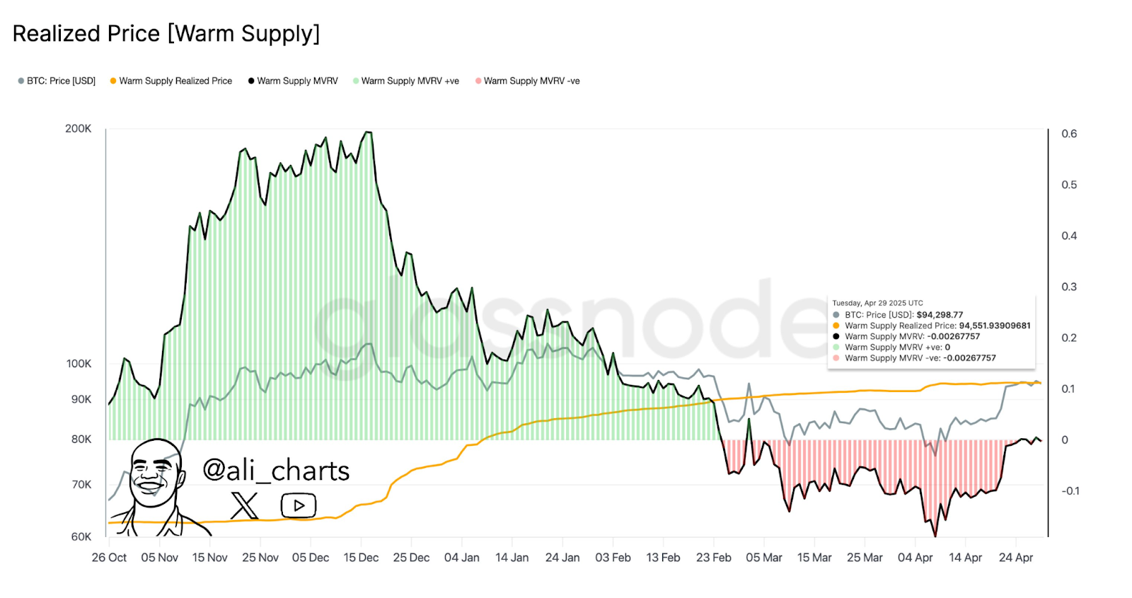 Realized Price (warm supply)