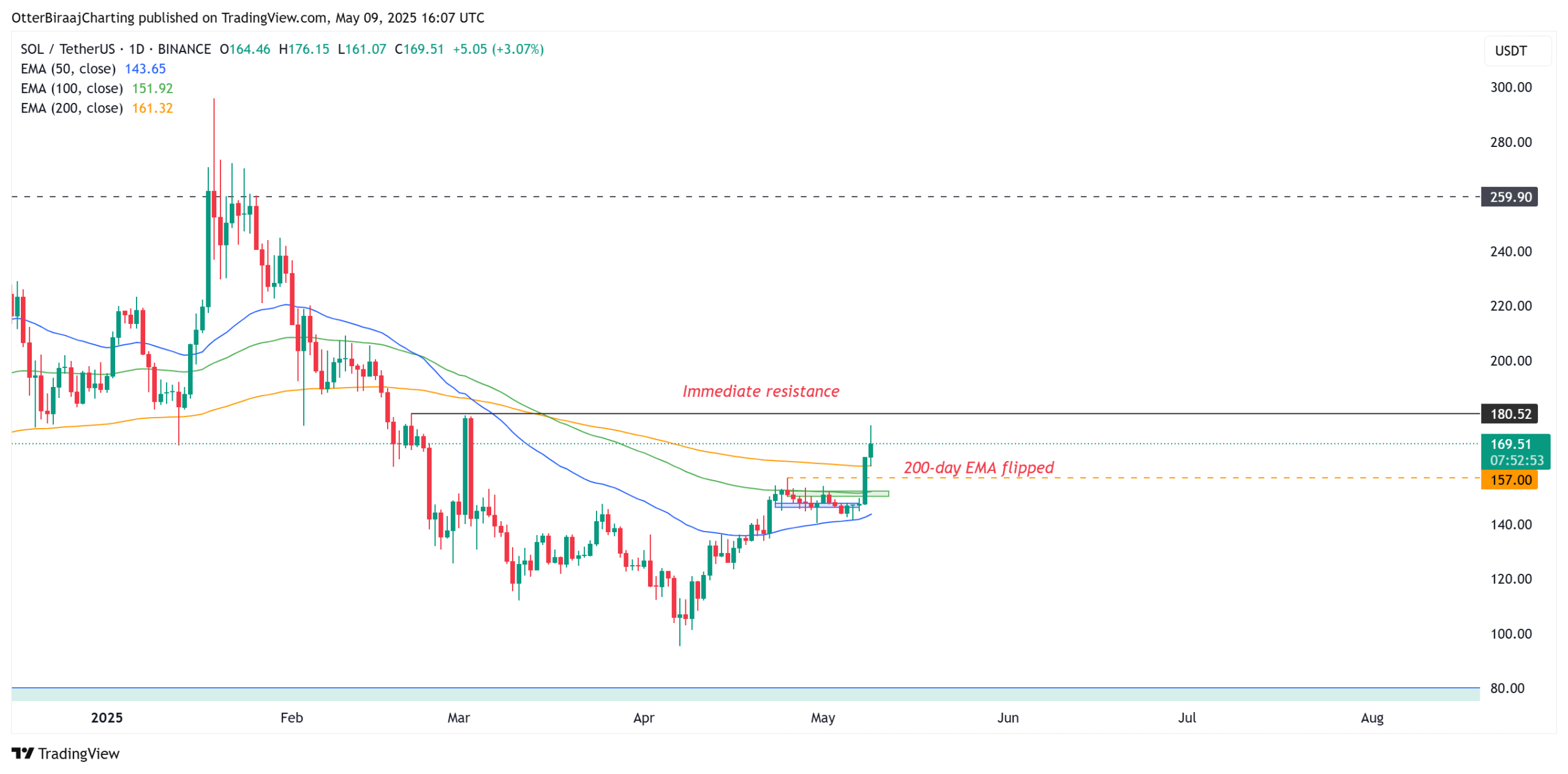 Solana 1-day chart.