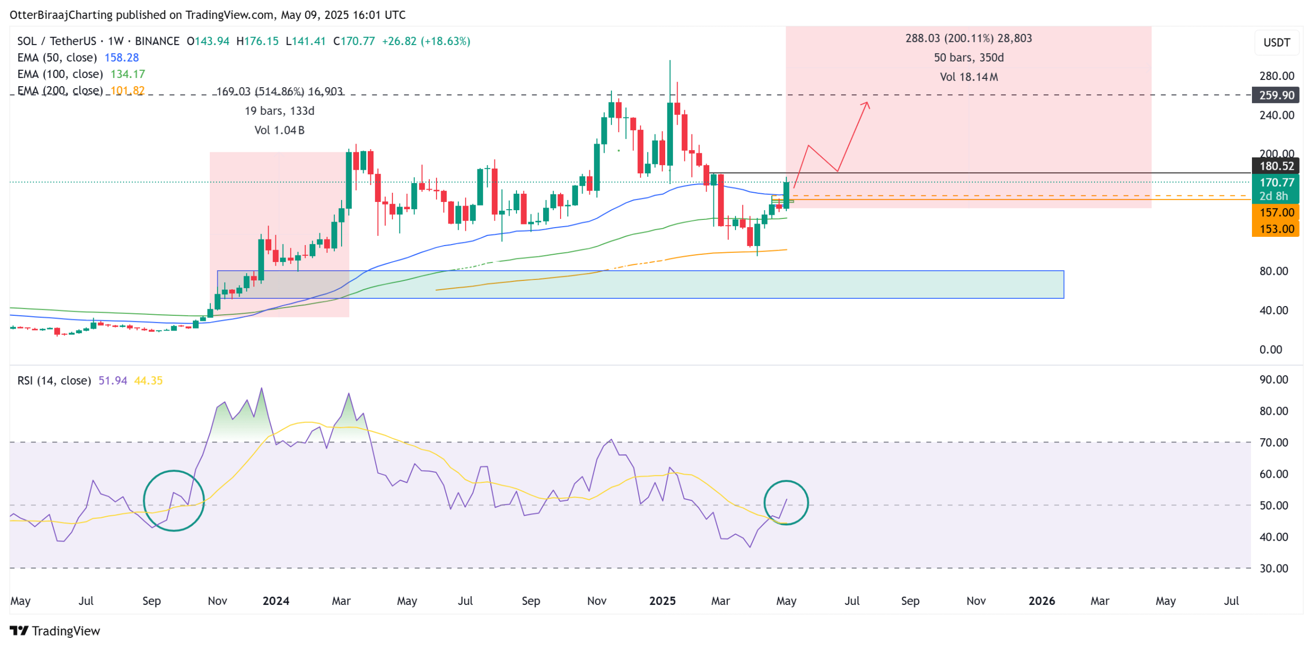 Solana 1-week chart