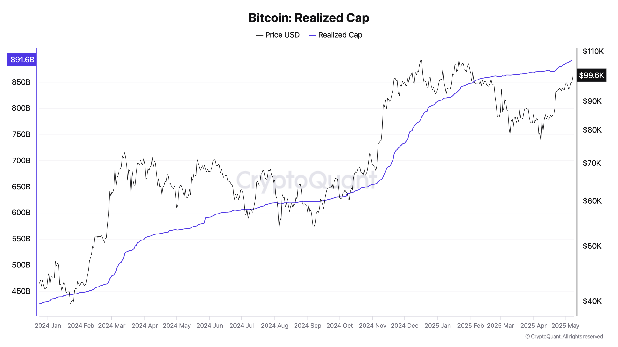 Bitcoin realized cap