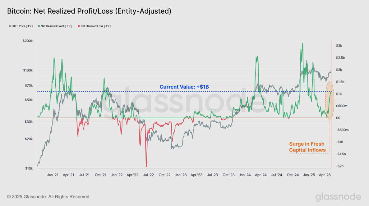 Bitcoin net realized profit/loss