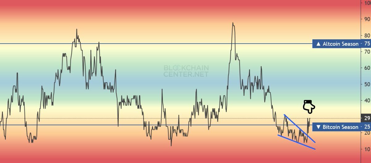 Altcoin season index