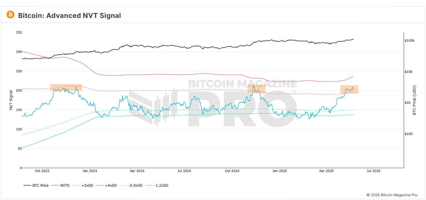 Chỉ báo Bitcoin NVT