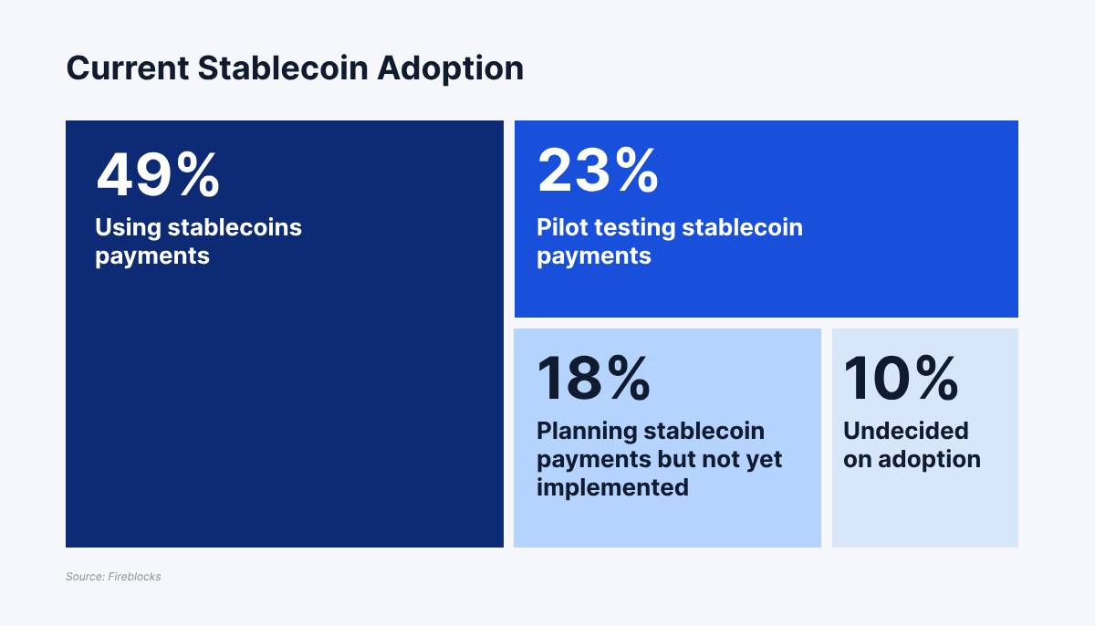 58% cho rằng stablecoin có thể được sử dụng cho các giao dịch thanh toán xuyên biên giới. Nguồn: Fireblocks