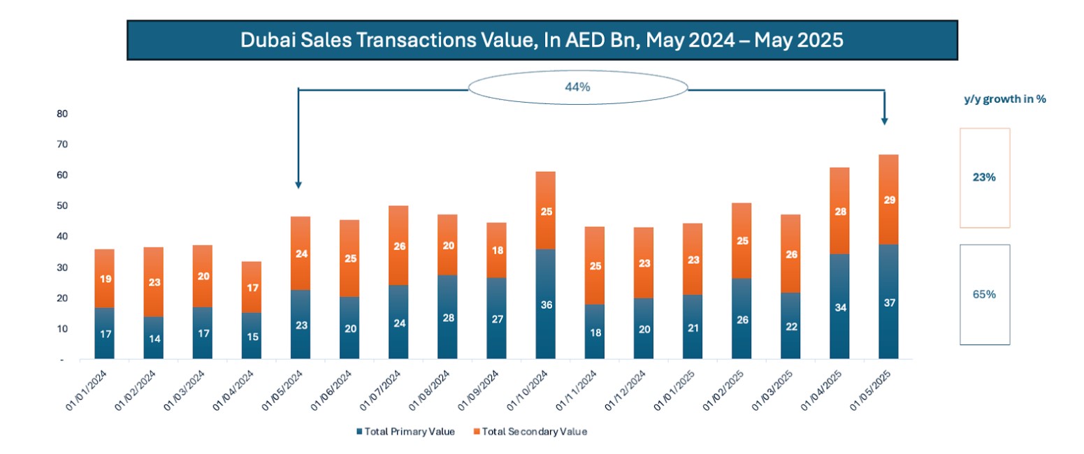 Giá trị giao dịch bán hàng tại Dubai tính bằng dirham từ tháng 5 năm 2024 đến tháng 5 năm 2025