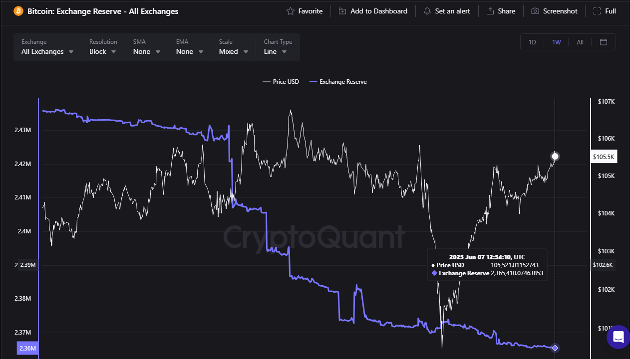 Lượng Bitcoin trên sàn