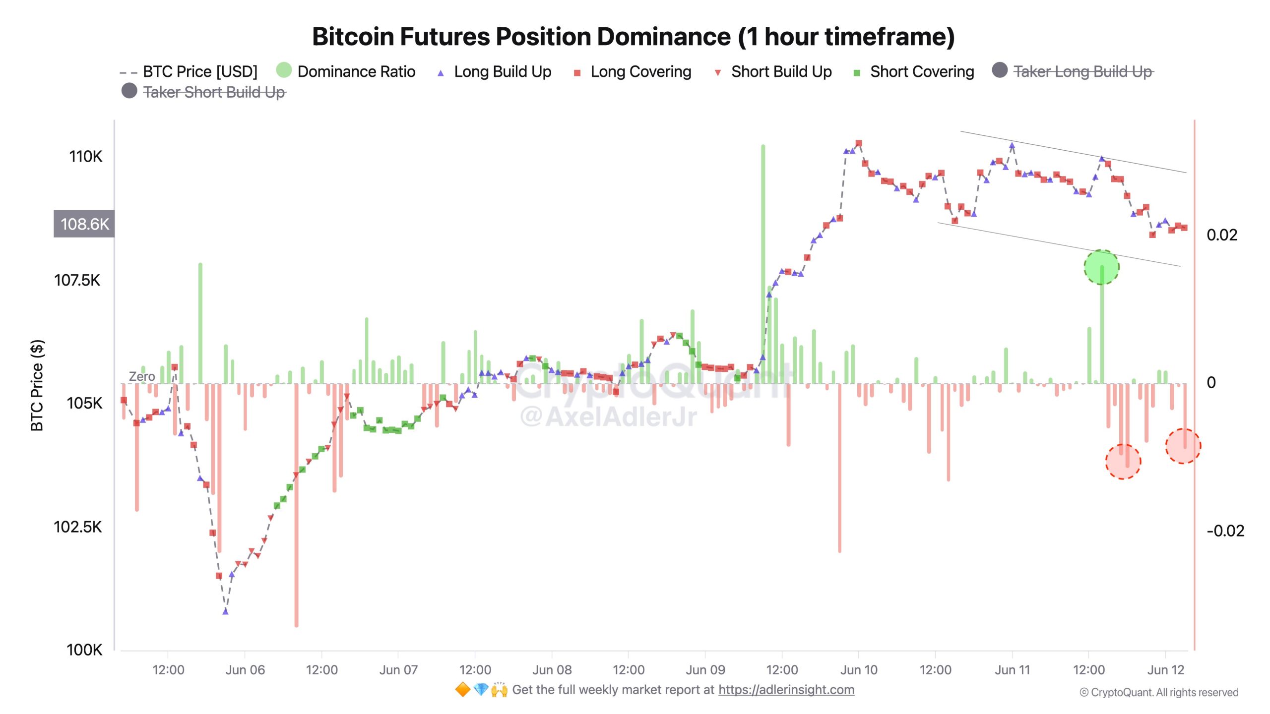Bitcoin futures positions dominance chart