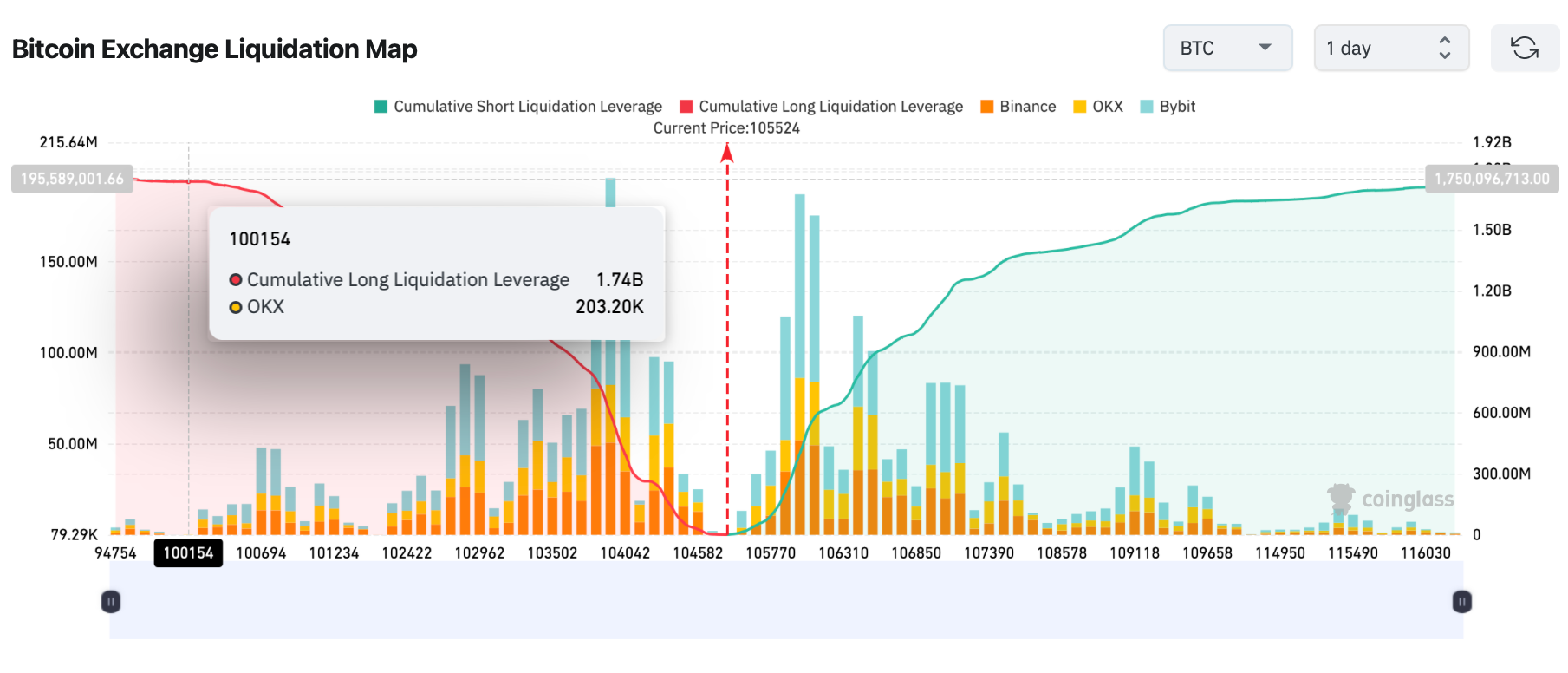 Bitcoin exchange liquidation map