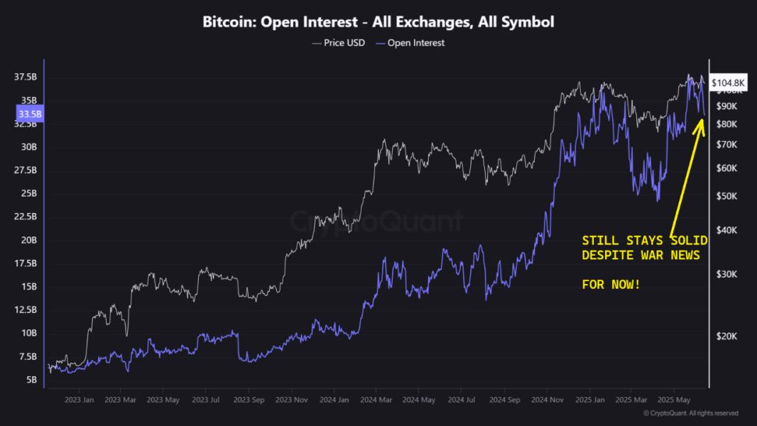 Chỉ báo Bitcoin OI